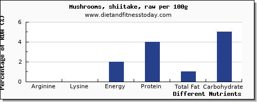 chart to show highest arginine in shiitake mushrooms per 100g